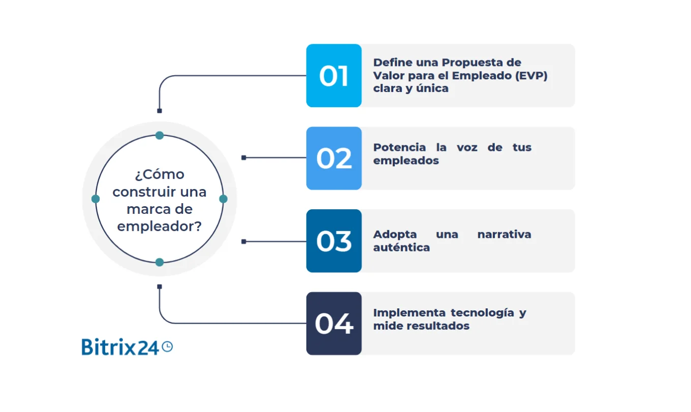 cómo construir una marca de empleador para el futuro